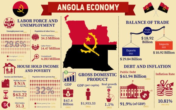 Angola Economy Infographic Graphics for Local Branding