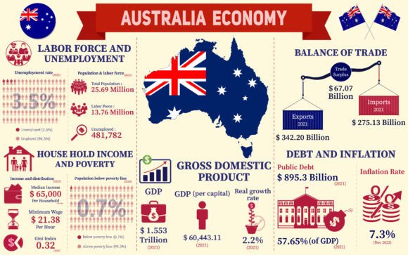 Australia Economy Infographic Charts for Web and Editorial Use