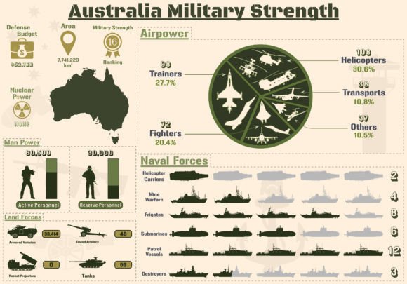 Australia Military Strength Infographic