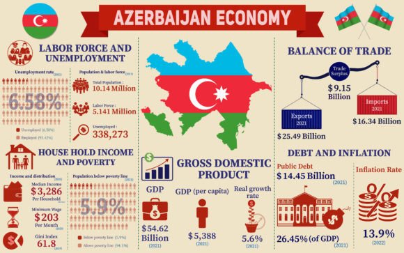 Azerbaijan Economy Infographic Charts for Branding and Graphics