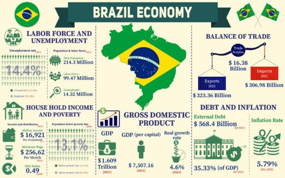 Brazil Economy Infographic Presentation