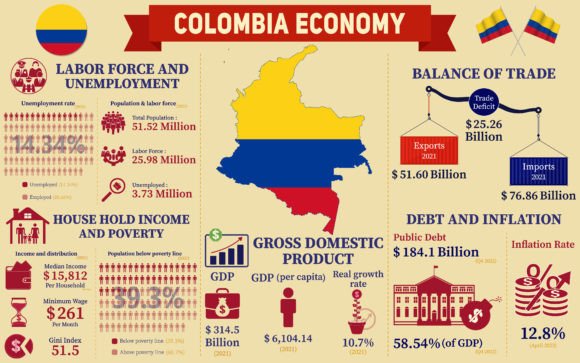 Colombia Economy Infographic Charts for Branding and Design