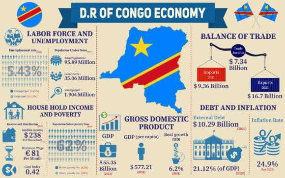 Democratic Republic of the Congo Economy Graphics
