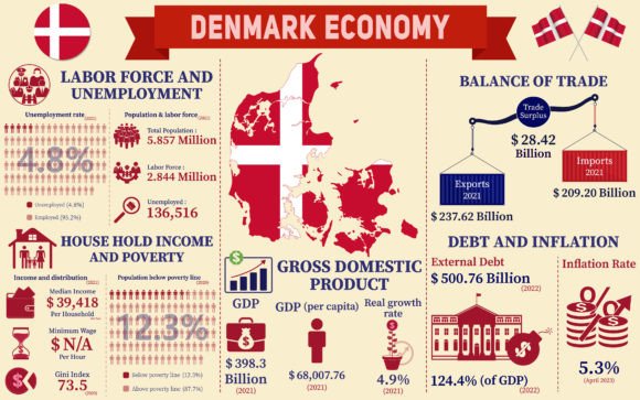 Denmark Economy Infographic Presentation for Graphics and Infographics