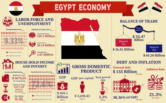 Egypt Economy Infographic Design Review