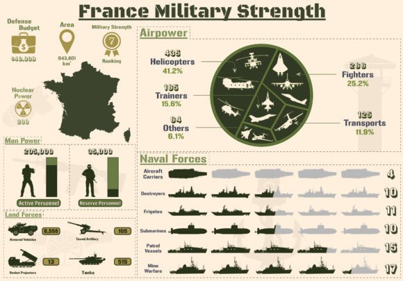 France Military Strength Infographic for Local Business Graphics