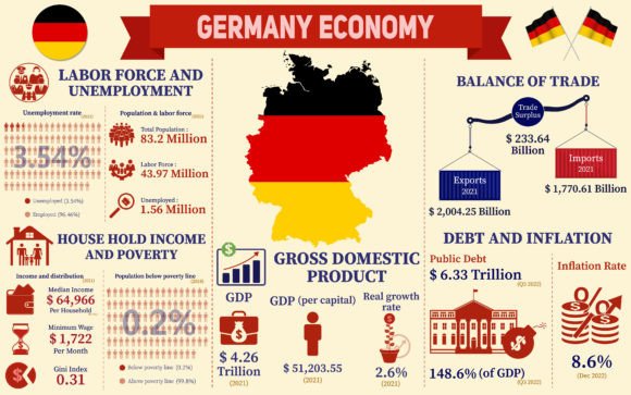 Germany Economy Infographic Graphics for Crafting