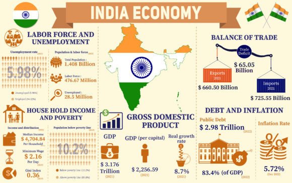 India Economy Infographic Charts for Branding and Marketing