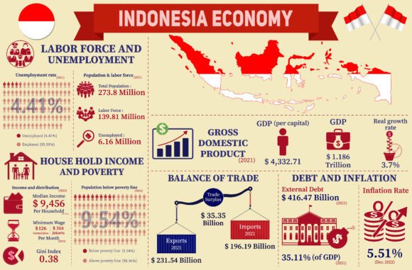 Indonesia Economy Infographic: A Graphic Design Asset for Content Publishers