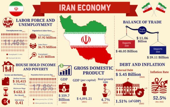 Iran Economy Infographic Presentation Review