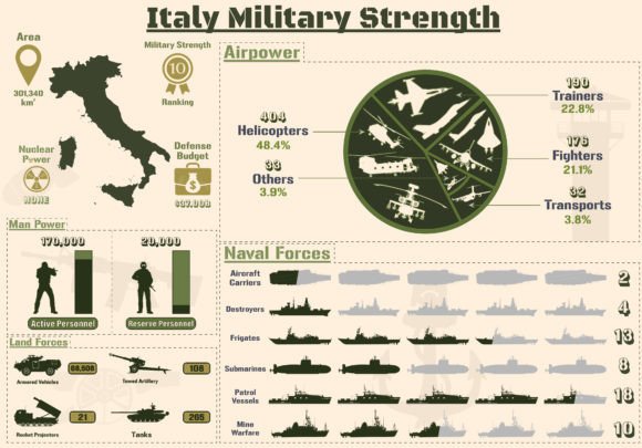 Italy Military Strength Infographic for Local Business Graphics