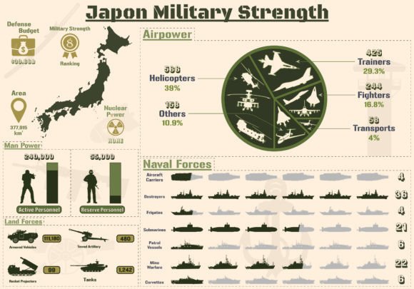 Japon Military Strength Infographic Graphics