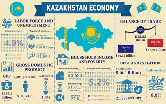 Kazakhstan Economy Infographic Charts Graphics
