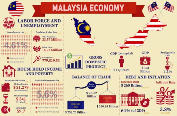 Malaysia Economy Infographic Graphics