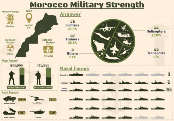 Morocco Military Strength Infographic