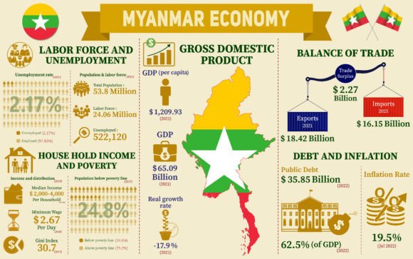 Myanmar Economy Infographic Presentation
