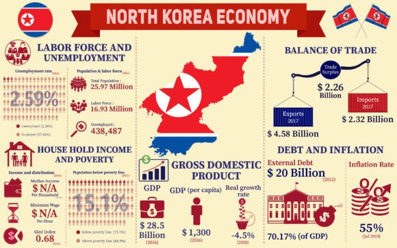 North Korea Economy Infographic Charts for Creative Projects