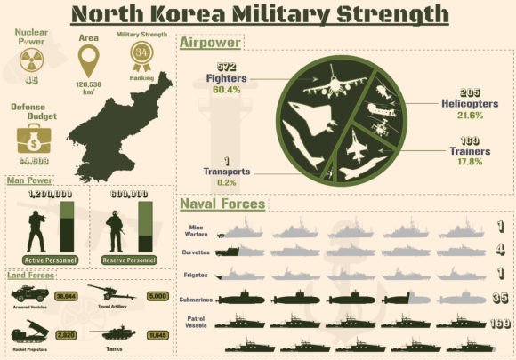 North Korea Military Power Infographic Graphics