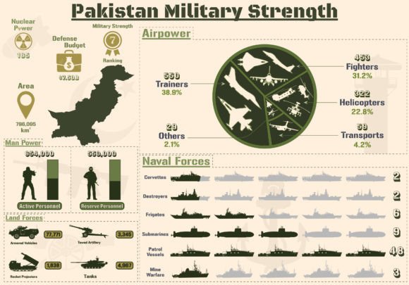 Pakistan Military Strength Infographic Graphics