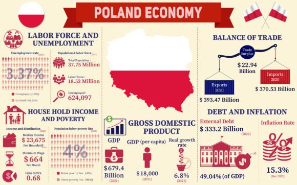 Poland Economy Infographic Graphics for Design Projects