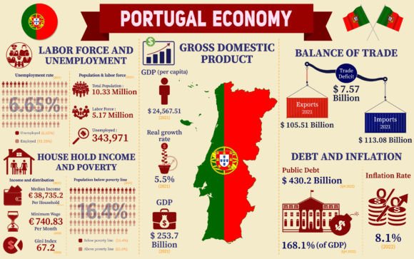 Portugal Economy Infographic for Small Business Branding