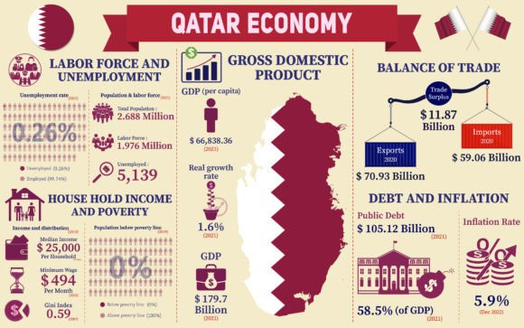 Qatar Economy Infographic Data Charts Review