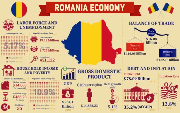 Reviewing Romania Economy Infographic for Embroidery Projects