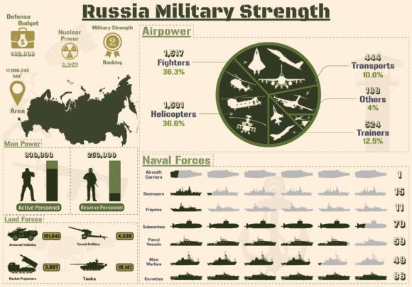 Russia Military Strength Infographic: A Powerful Graphic Design Asset
