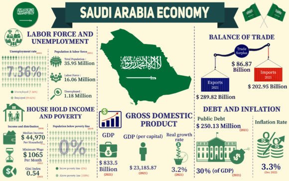 Saudi Arabia Economy Infographic Review