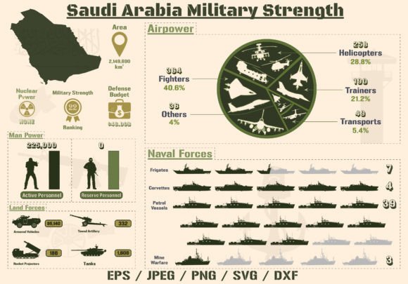 Saudi Arabia Military Power Infographic: A Graphic Design Asset for Content Creators
