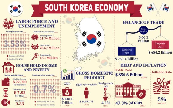 South Korea Economy Infographic Charts for Branding and Marketing