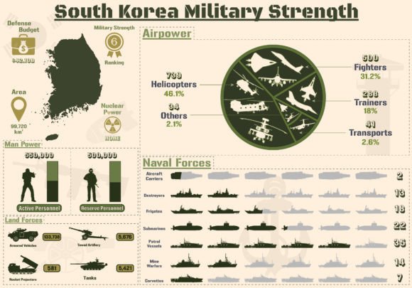 South Korea Military Power Infographic: A Powerful Graphic Design Asset