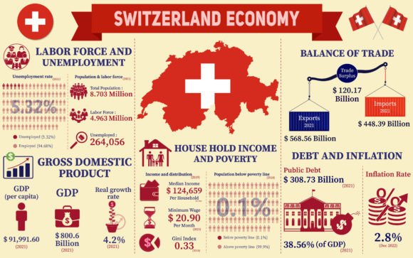Switzerland Economy Infographic: A Professional Graphic Design Asset