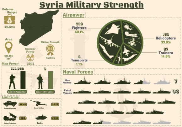 Syria Military Strength Infographic Review