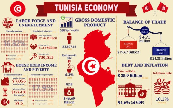 Tunisia Economy Infographic Graphics