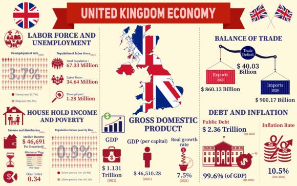 UK Economy Infographic for Branding and Packaging