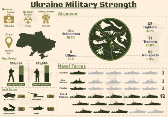 Ukraine Military Strength Infographic Graphics