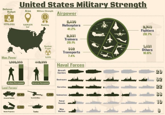 United States Military Power Infographic Graphics
