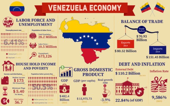Venezuela Economy Infographic Charts
