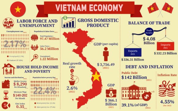 Vietnam Economy Infographic Graphics